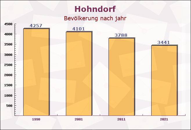 Hohndorf, Sachsen - Einwohner nach jahr