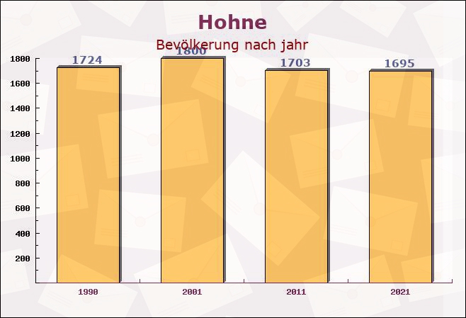 Hohne, Niedersachsen - Einwohner nach jahr