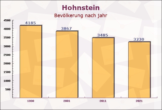 Hohnstein, Sachsen - Einwohner nach jahr