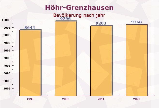 Höhr-Grenzhausen, Rheinland-Pfalz - Einwohner nach jahr