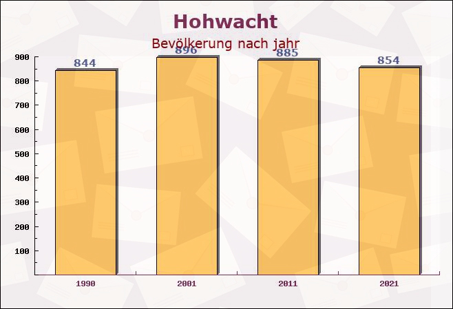 Hohwacht, Schleswig-Holstein - Einwohner nach jahr