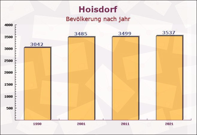 Hoisdorf, Schleswig-Holstein - Einwohner nach jahr