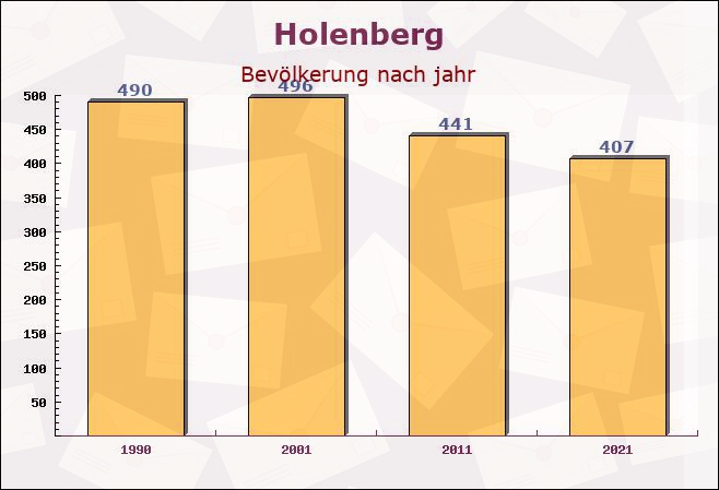 Holenberg, Niedersachsen - Einwohner nach jahr