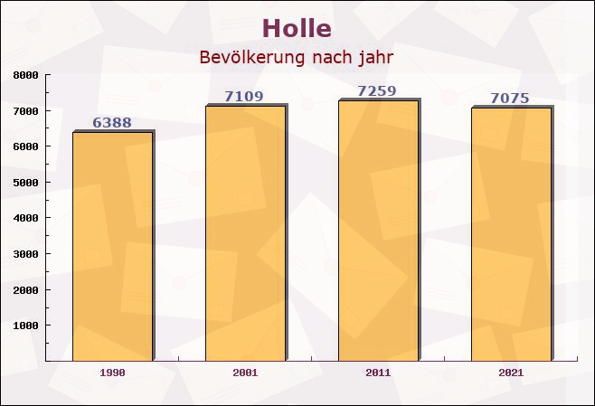 Holle, Niedersachsen - Einwohner nach jahr