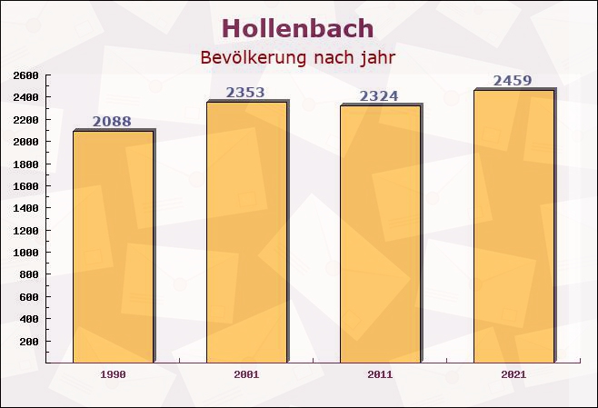 Hollenbach, Bayern - Einwohner nach jahr