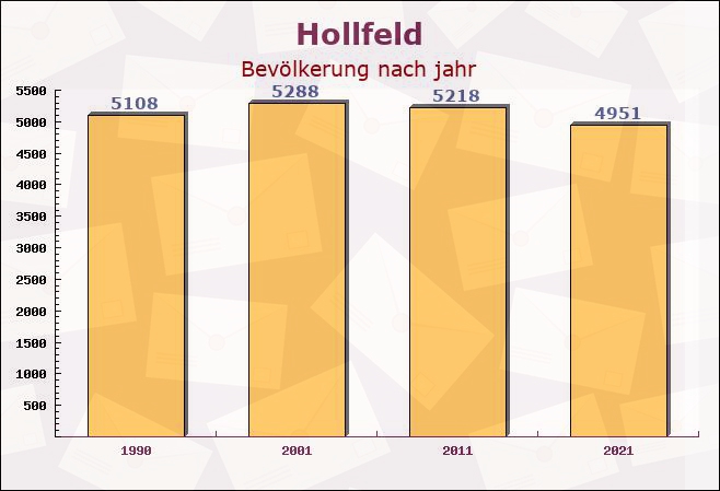 Hollfeld, Bayern - Einwohner nach jahr