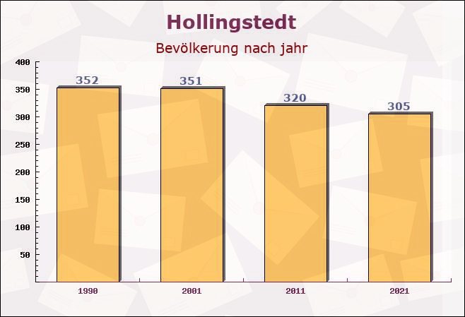 Hollingstedt, Schleswig-Holstein - Einwohner nach jahr