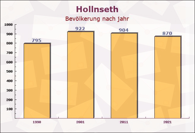 Hollnseth, Niedersachsen - Einwohner nach jahr