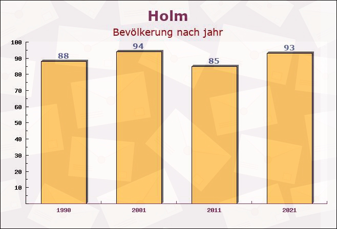 Holm, Schleswig-Holstein - Einwohner nach jahr