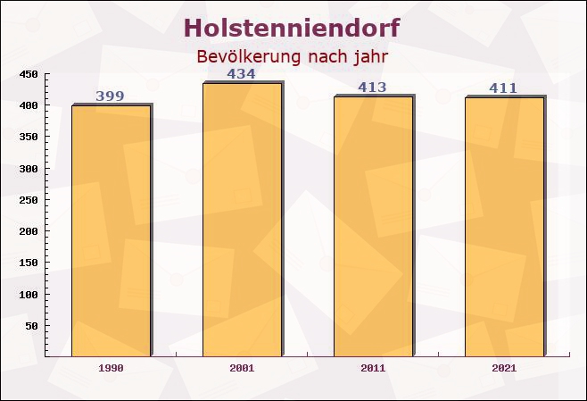 Holstenniendorf, Schleswig-Holstein - Einwohner nach jahr