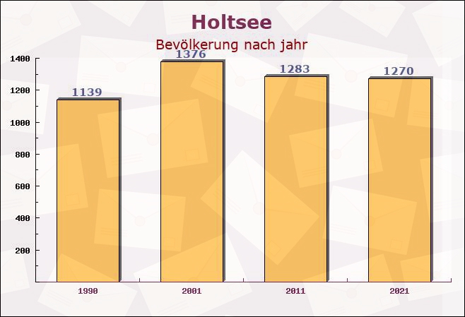 Holtsee, Schleswig-Holstein - Einwohner nach jahr