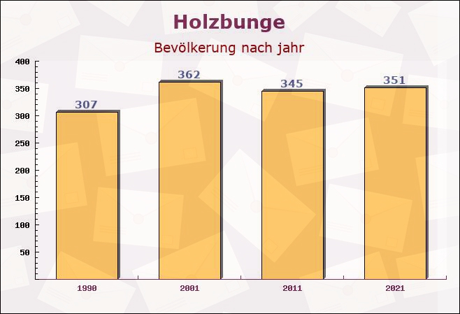 Holzbunge, Schleswig-Holstein - Einwohner nach jahr