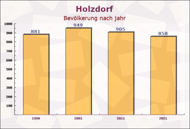 Holzdorf, Schleswig-Holstein - Einwohner nach jahr