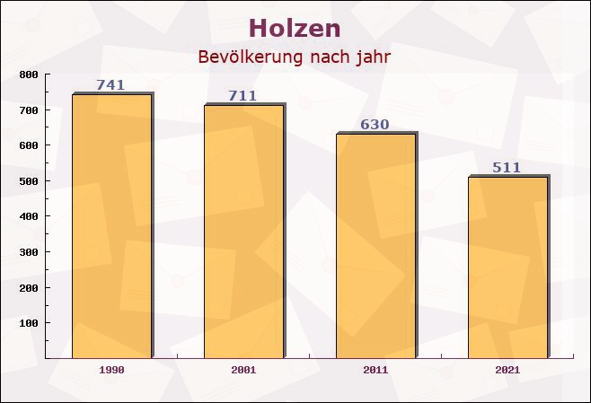 Holzen, Niedersachsen - Einwohner nach jahr