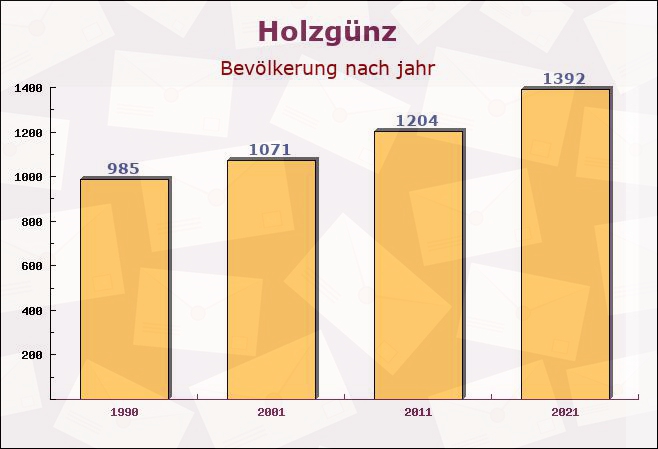 Holzgünz, Bayern - Einwohner nach jahr