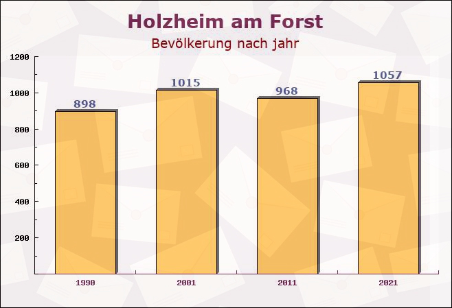 Holzheim am Forst, Bayern - Einwohner nach jahr