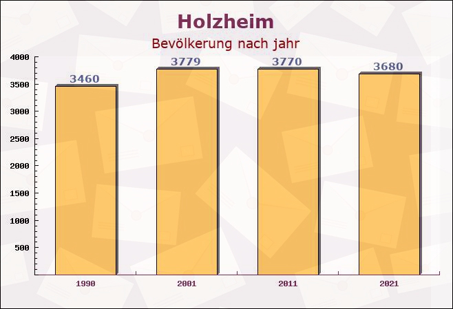 Holzheim, Bayern - Einwohner nach jahr