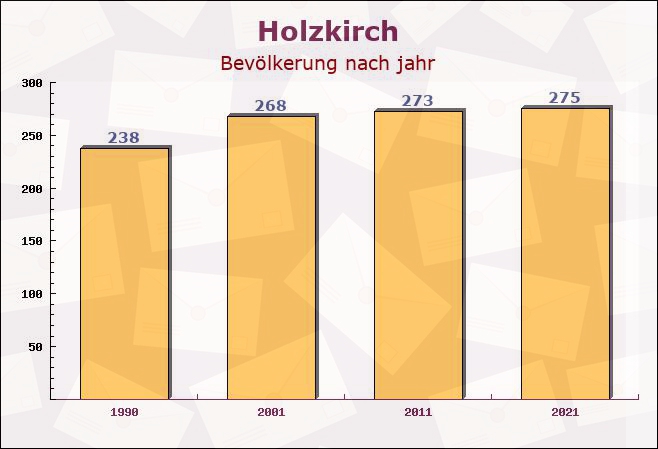 Holzkirch, Baden-Württemberg - Einwohner nach jahr