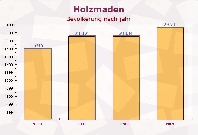 Holzmaden, Baden-Württemberg - Einwohner nach jahr