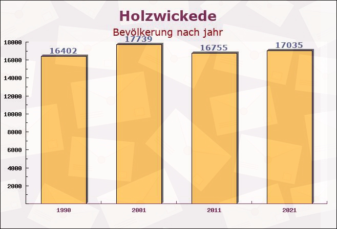 Holzwickede, Nordrhein-Westfalen - Einwohner nach jahr