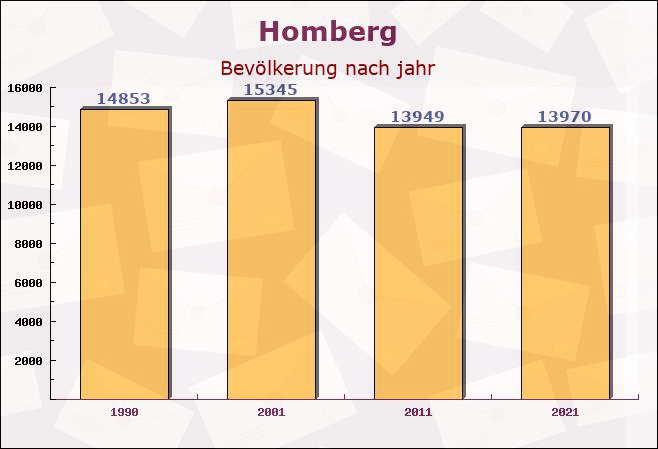 Homberg, Hessen - Einwohner nach jahr