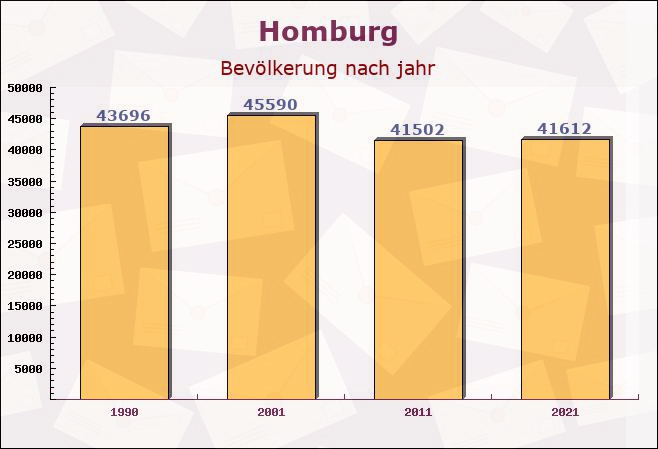 Homburg, Saarland - Einwohner nach jahr