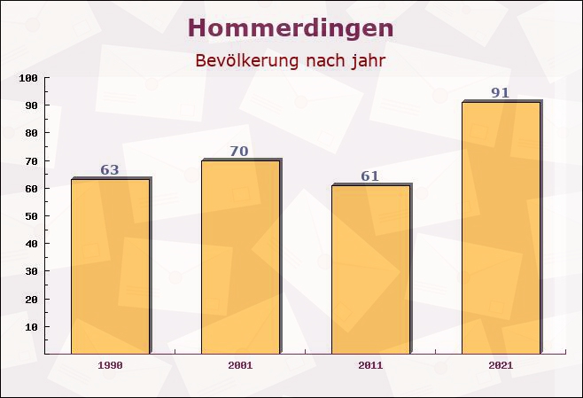 Hommerdingen, Rheinland-Pfalz - Einwohner nach jahr