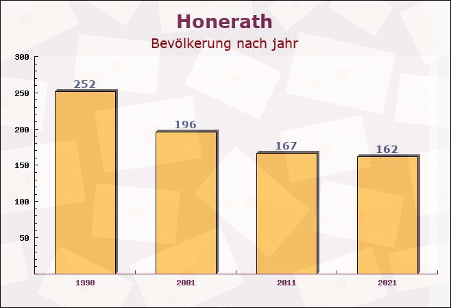 Honerath, Rheinland-Pfalz - Einwohner nach jahr