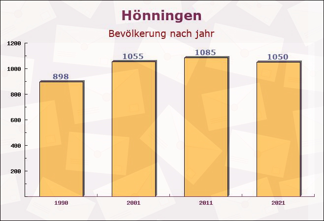 Hönningen, Rheinland-Pfalz - Einwohner nach jahr