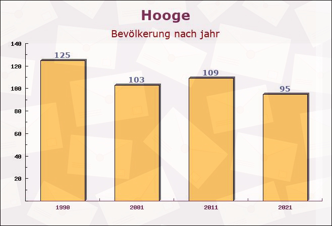 Hooge, Schleswig-Holstein - Einwohner nach jahr