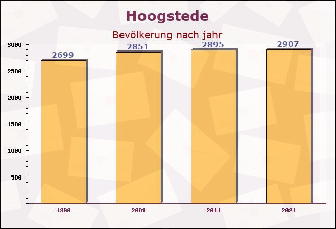 Hoogstede, Niedersachsen - Einwohner nach jahr