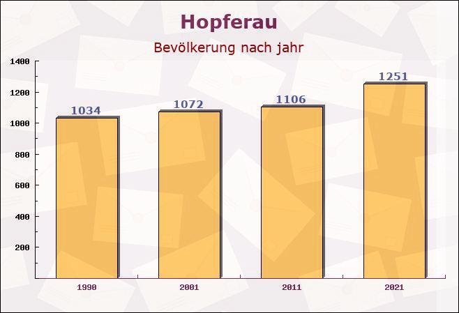 Hopferau, Bayern - Einwohner nach jahr