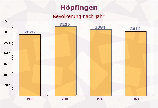 Höpfingen, Baden-Württemberg - Einwohner nach jahr