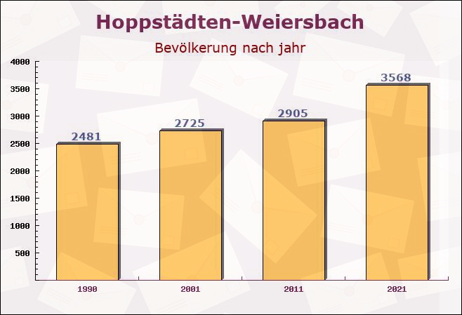 Hoppstädten-Weiersbach, Rheinland-Pfalz - Einwohner nach jahr