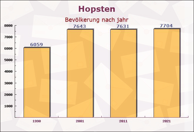 Hopsten, Nordrhein-Westfalen - Einwohner nach jahr