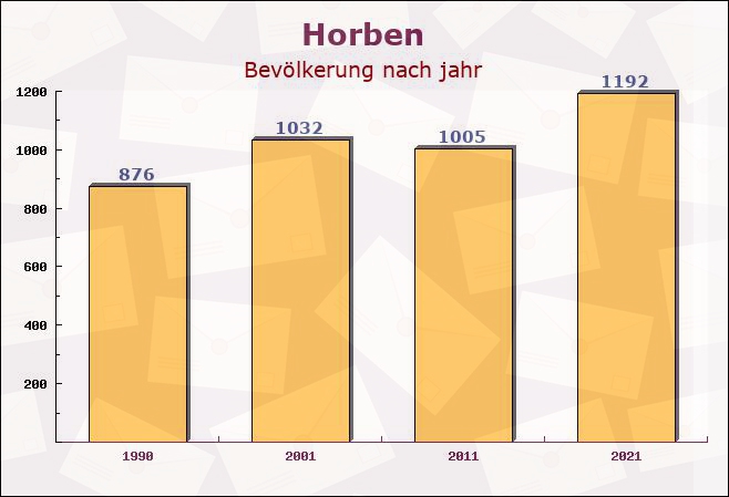 Horben, Baden-Württemberg - Einwohner nach jahr