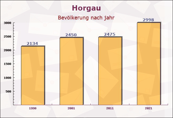 Horgau, Bayern - Einwohner nach jahr