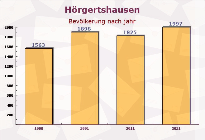 Hörgertshausen, Bayern - Einwohner nach jahr