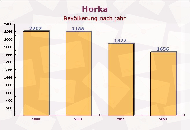 Horka, Sachsen - Einwohner nach jahr