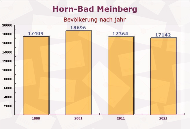 Horn-Bad Meinberg, Nordrhein-Westfalen - Einwohner nach jahr