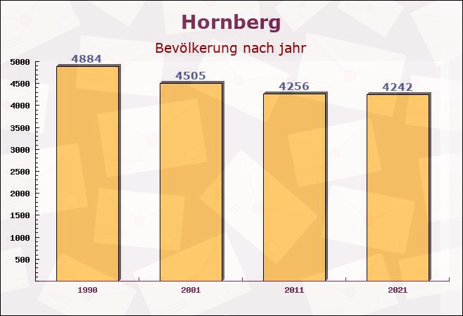 Hornberg, Baden-Württemberg - Einwohner nach jahr