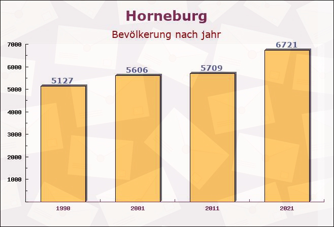 Horneburg, Niedersachsen - Einwohner nach jahr