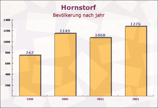 Hornstorf, Mecklenburg-Vorpommern - Einwohner nach jahr