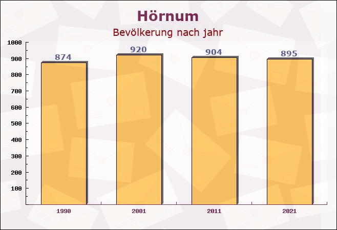 Hörnum, Schleswig-Holstein - Einwohner nach jahr