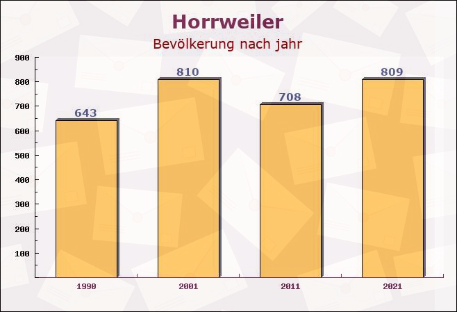 Horrweiler, Rheinland-Pfalz - Einwohner nach jahr