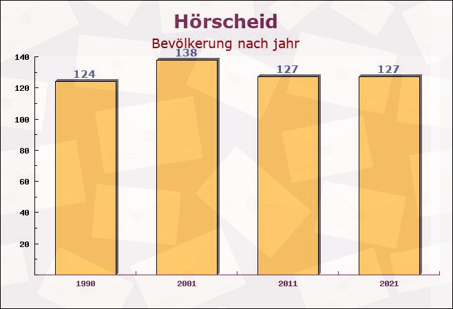 Hörscheid, Rheinland-Pfalz - Einwohner nach jahr