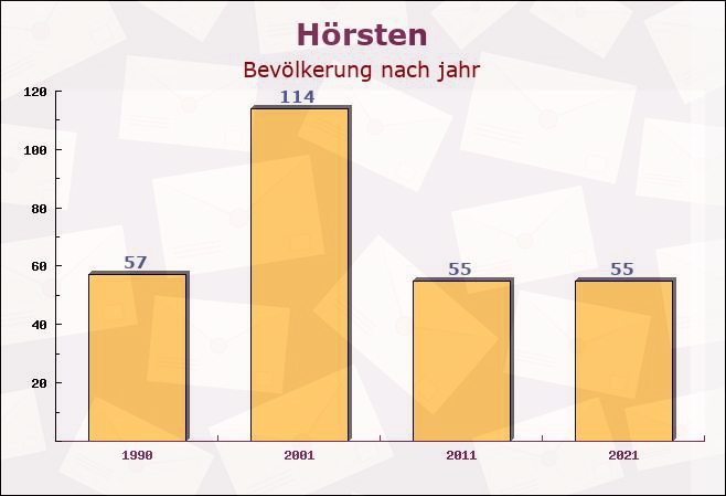 Hörsten, Schleswig-Holstein - Einwohner nach jahr