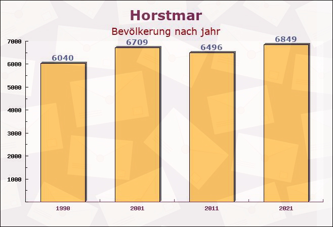 Horstmar, Nordrhein-Westfalen - Einwohner nach jahr