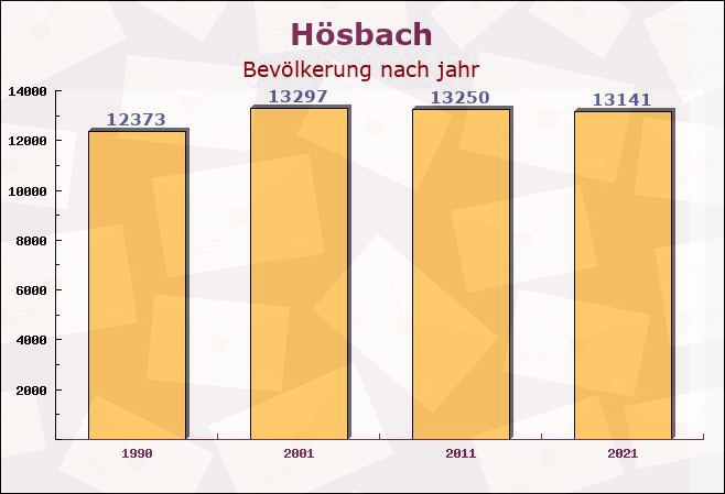 Hösbach, Bayern - Einwohner nach jahr