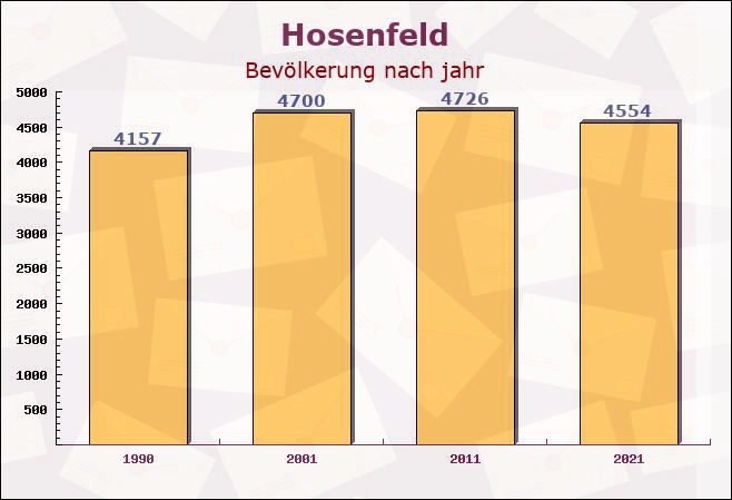 Hosenfeld, Hessen - Einwohner nach jahr